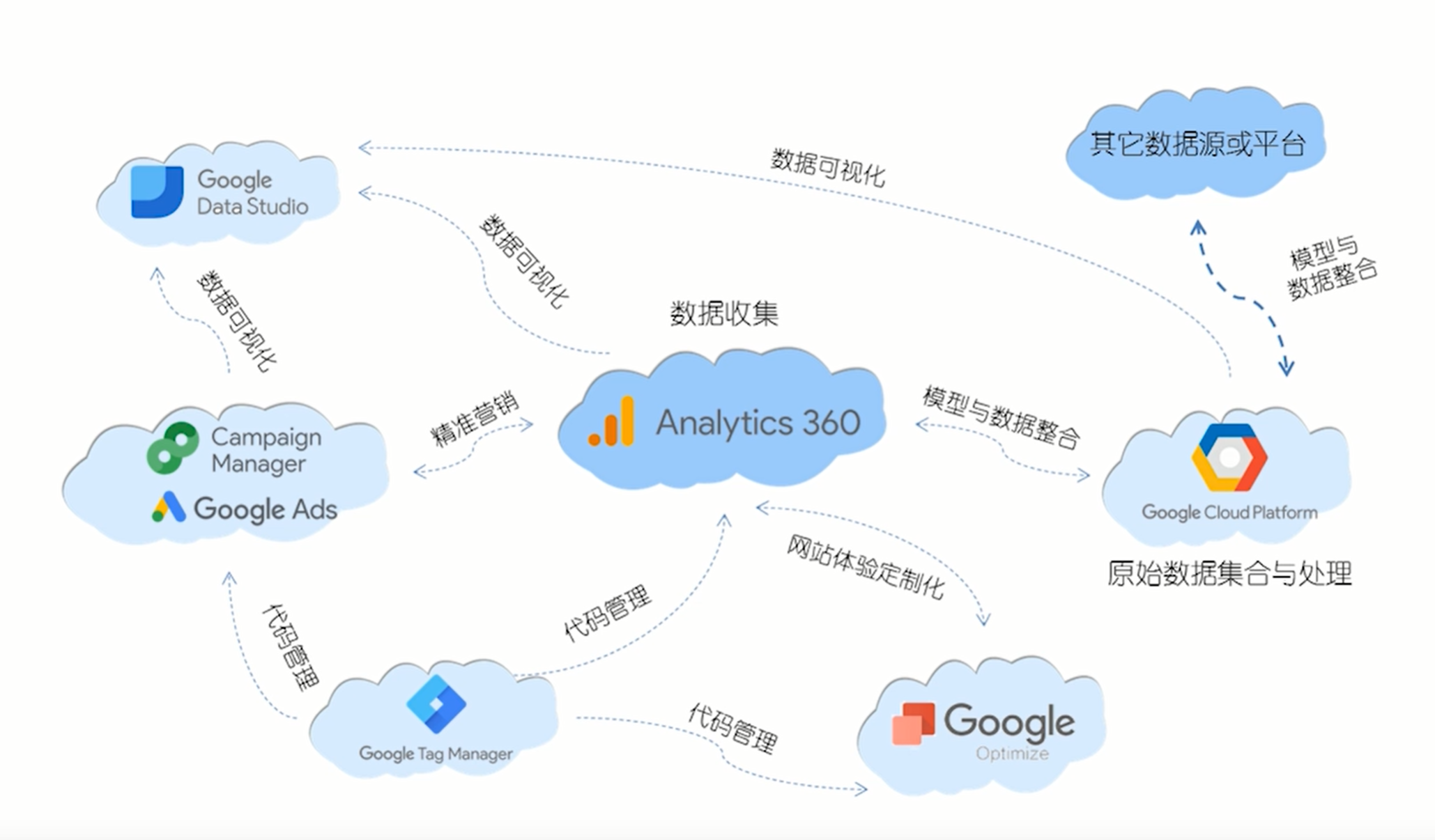 Google Analytics 谷歌分析零基础入门