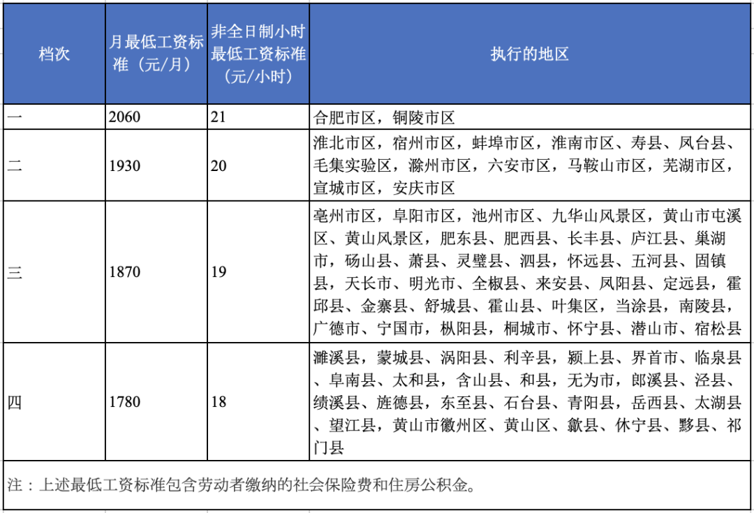 2023年3月1日起安徽省最低工资上调