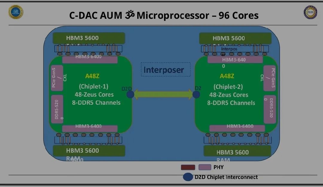 C-DAC 将推出印度首款本土 Arm 架构 CPU：96 核心、96 GB HBM3 内存、320W TDP